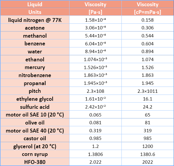 viscosity-viscosity-measurement